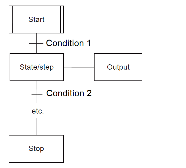 زبان برنامه نویسی SFC یا ( Sequential Function Control )