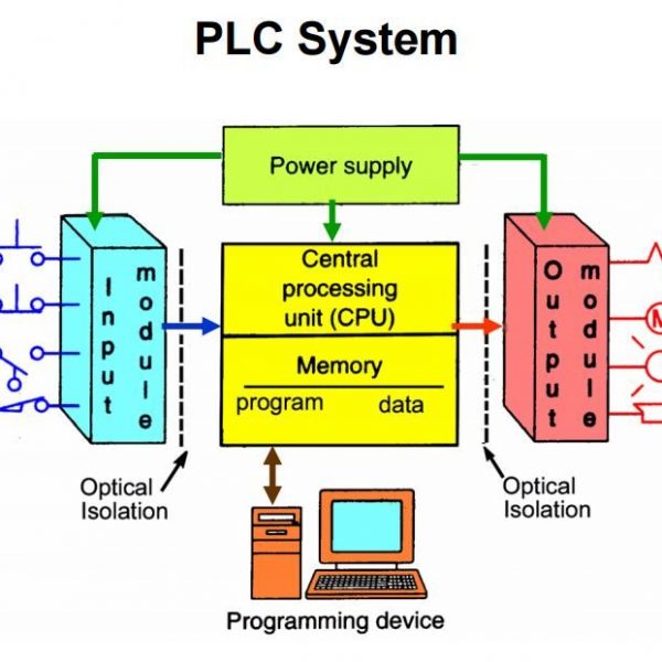 معرفی پی ال سی ها ( Introduction to PLCs )