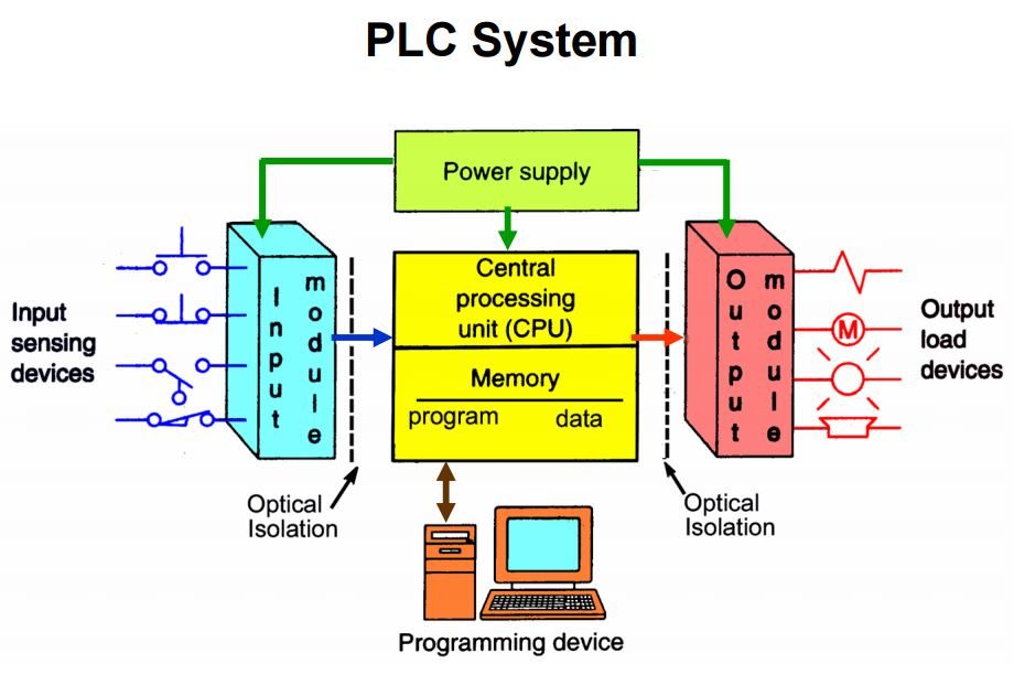معرفی پی ال سی ها ( Introduction to PLCs )