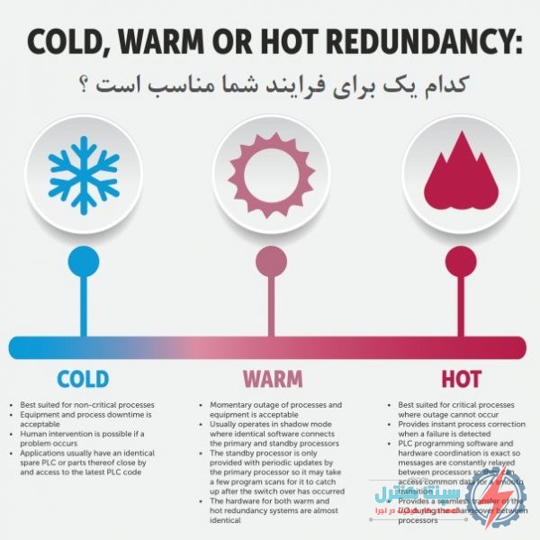 Cold-warm-and-hot-redundancy-کدام یک برای فرآیند شما مناسب است