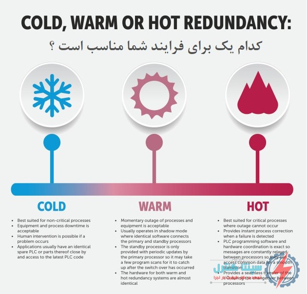 Cold-warm-and-hot-redundancy-کدام یک برای فرآیند شما مناسب است